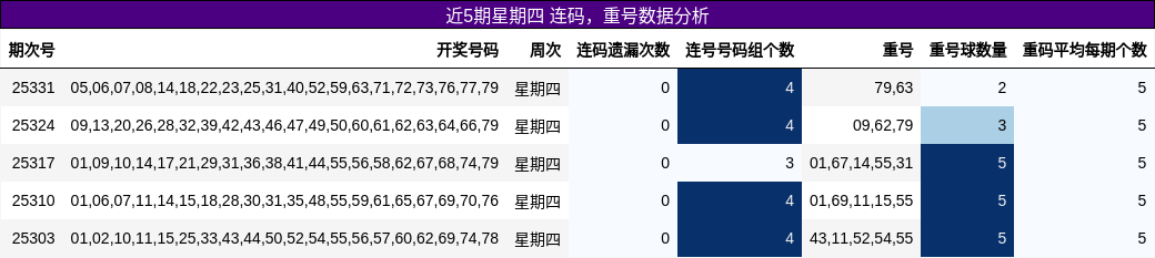 连码分析，重号分析