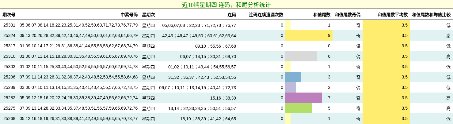 连码分析，和尾分析