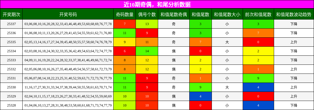 近10期奇偶分析，和尾分析数据