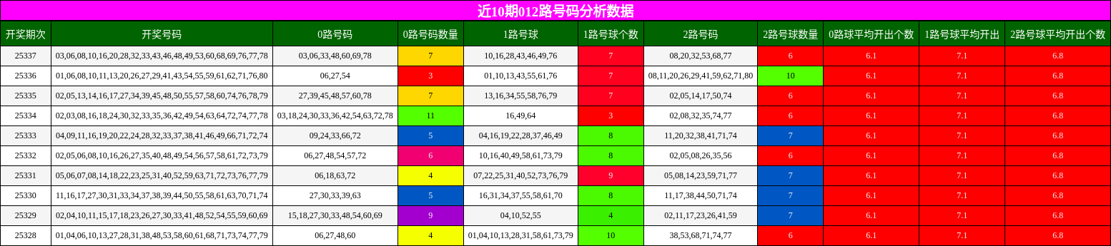 近10期012路号码分析数据