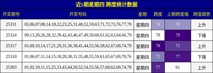 近5期星期四 跨度统计数据