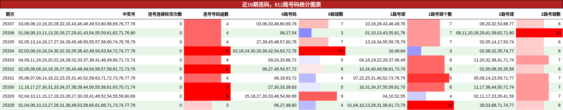连码分析，012路号码分析