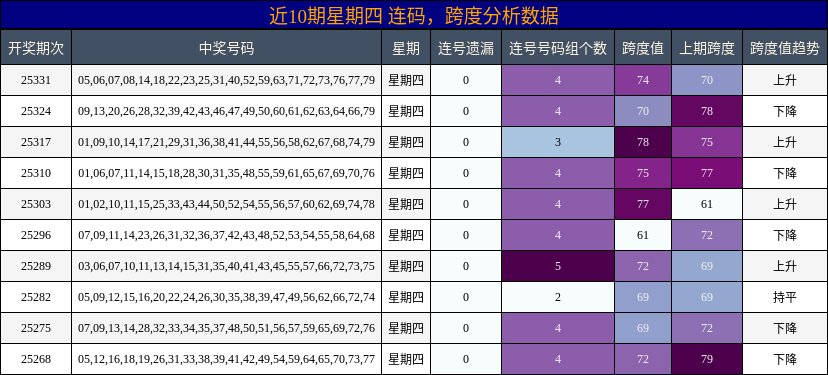 连码分析，跨度分析