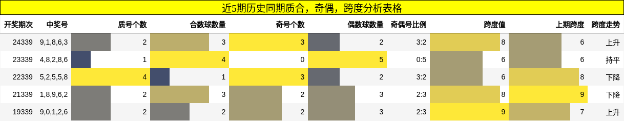 近5期历史同期质合，奇偶，跨度分析表格