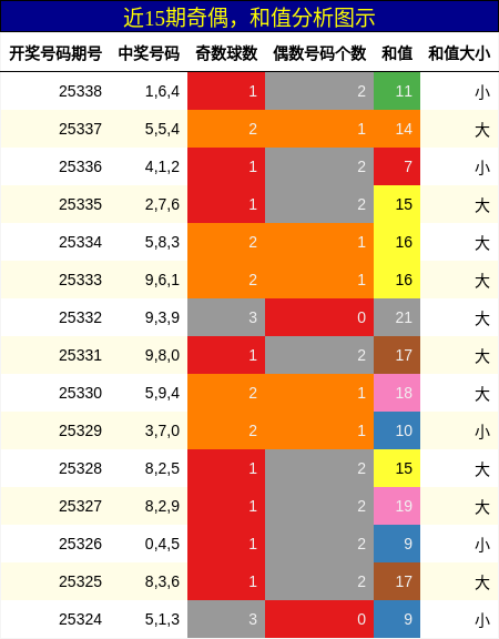 奇偶分析，和值分析