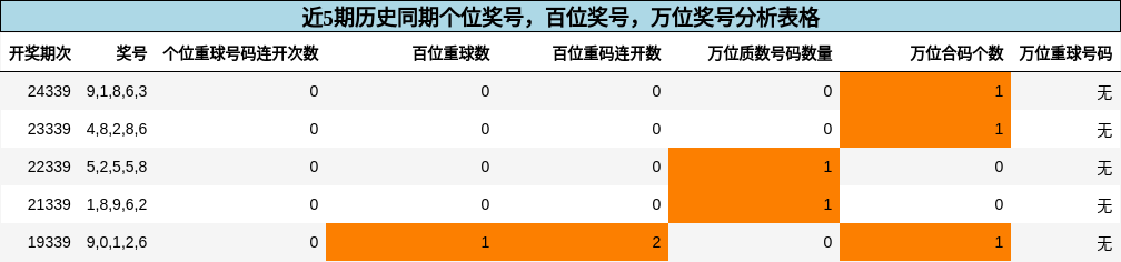 个位奖号分析，百位奖号分析，万位奖号分析