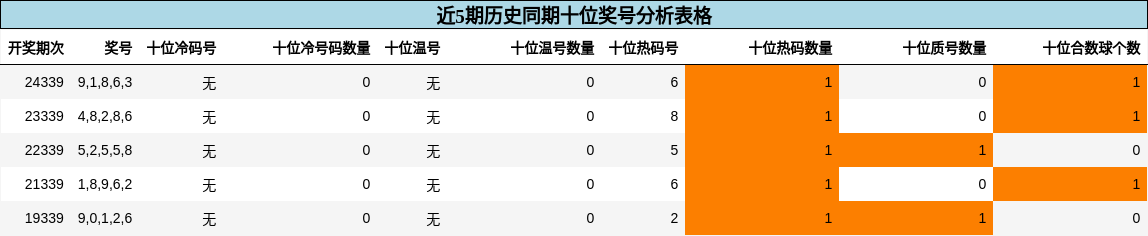 十位奖号分析