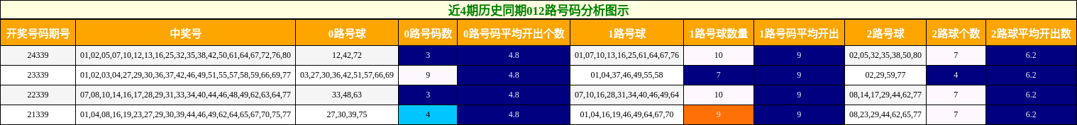 近4期历史同期012路号码分析图示