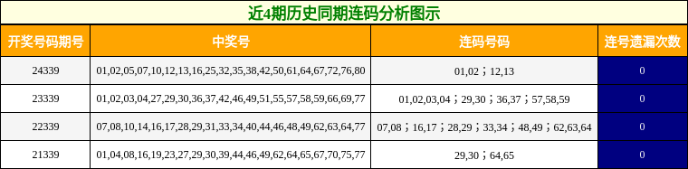 近4期历史同期连码分析图示