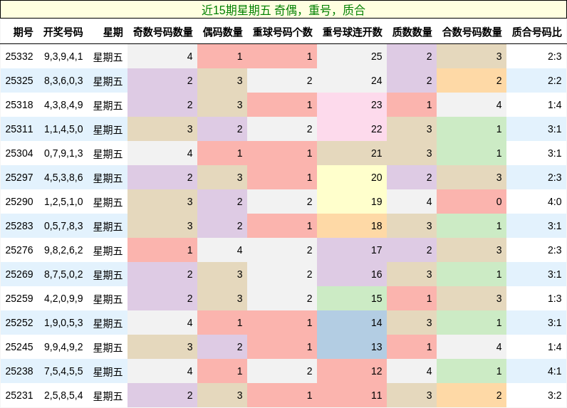 近15期星期五 奇偶，重号，质合