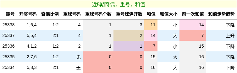奇偶分析，重号分析，和值分析