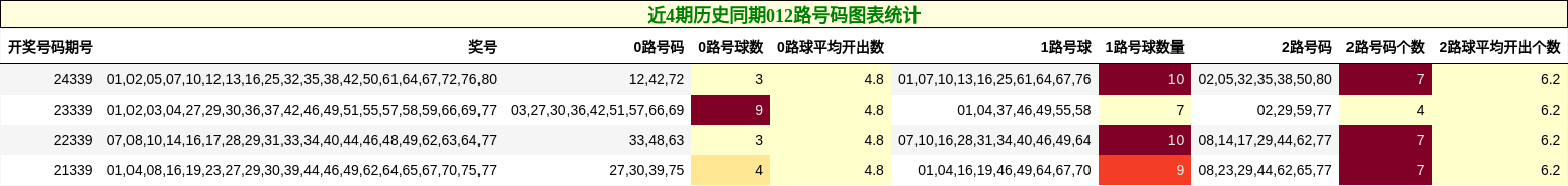 近4期历史同期012路号码图表统计