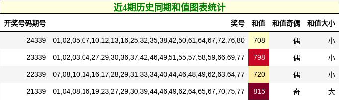 近4期历史同期和值图表统计