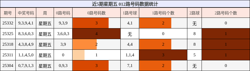 近5期星期五 012路号码数据统计