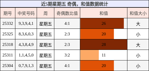 近5期星期五 奇偶，和值数据统计