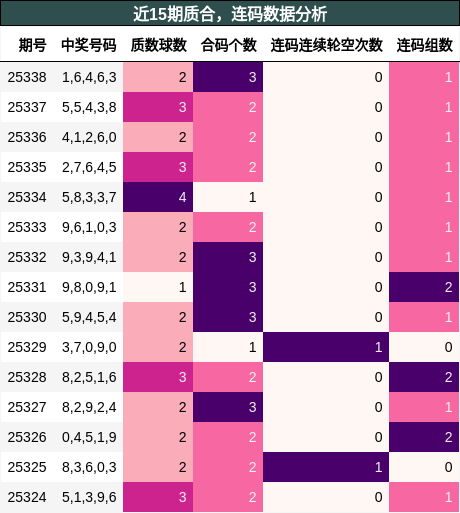 质合分析，连码分析
