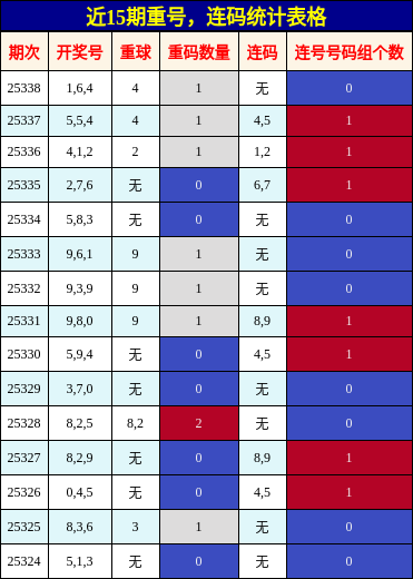 重号分析，连码分析