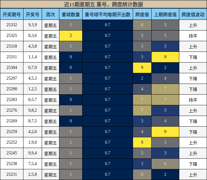 重号分析，跨度分析