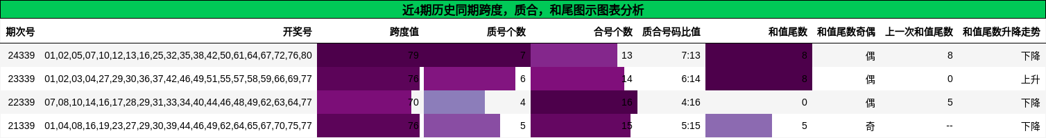跨度分析，质合分析，和尾分析