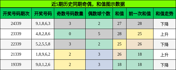 奇偶分析，和值分析