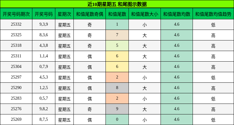 近10期星期五 和尾图示数据