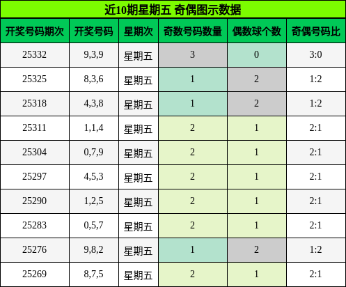近10期星期五 奇偶图示数据