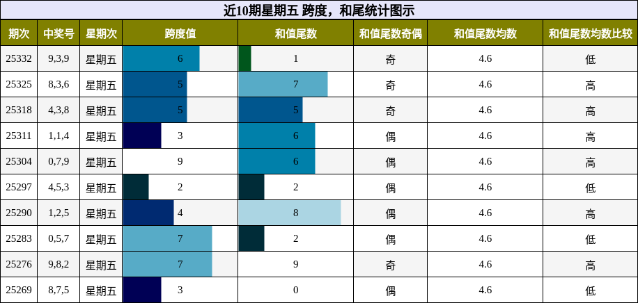 近10期星期五 跨度，和尾统计图示