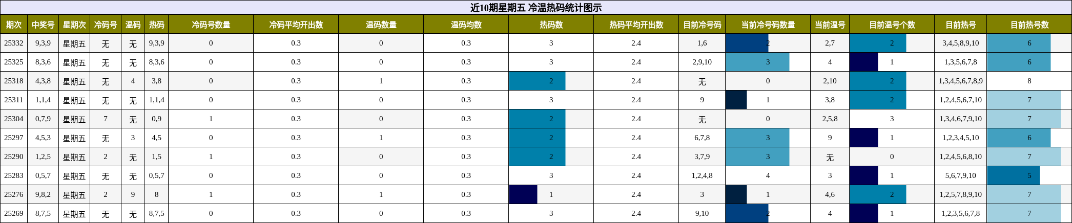 近10期星期五 冷温热码统计图示