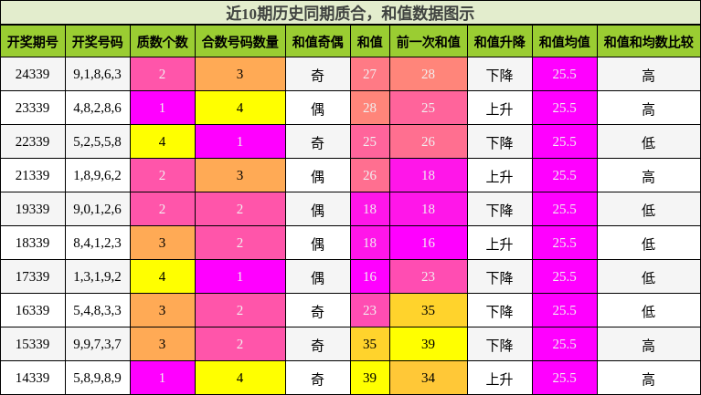 质合分析，和值分析