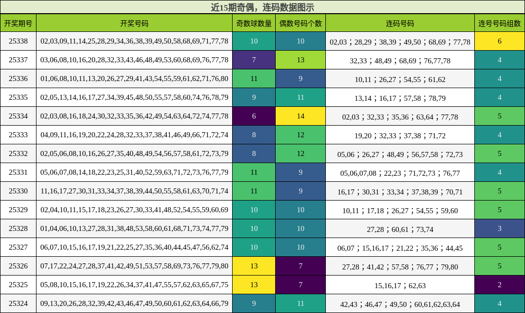 奇偶分析，连码分析