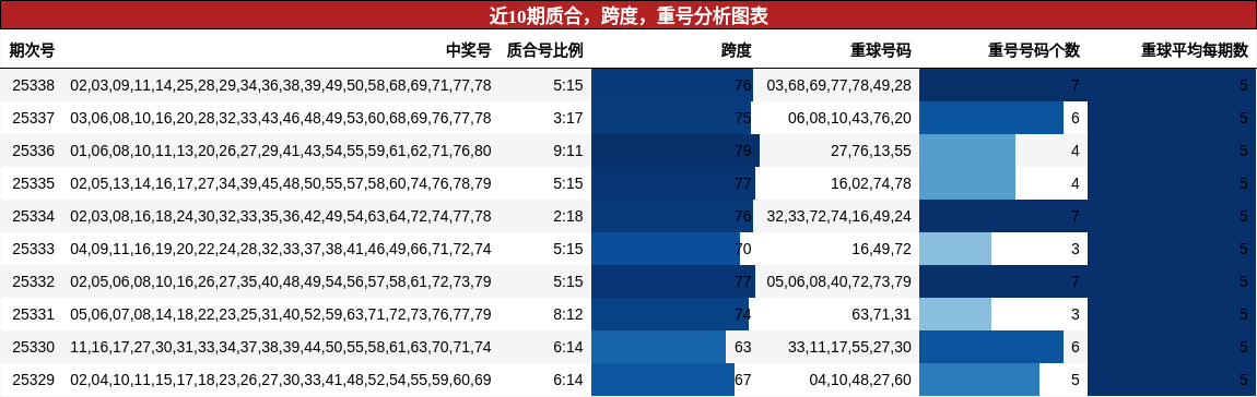近10期质合，跨度，重号分析图表
