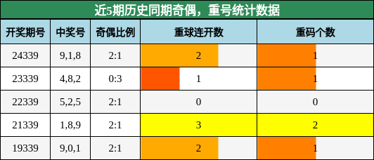 近5期历史同期奇偶，重号统计数据
