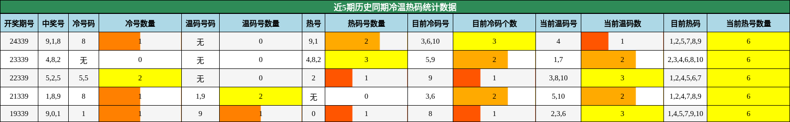 近5期历史同期冷温热码统计数据