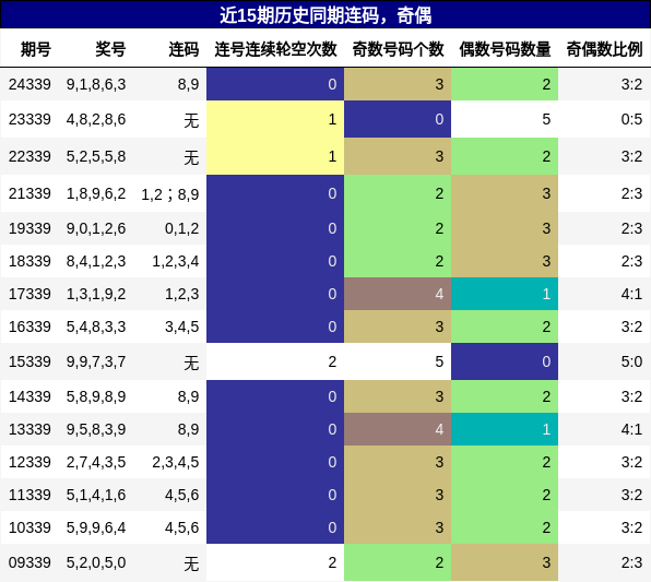 连码分析，奇偶分析