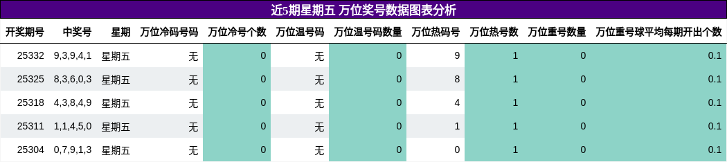 近5期星期五 万位奖号数据图表分析