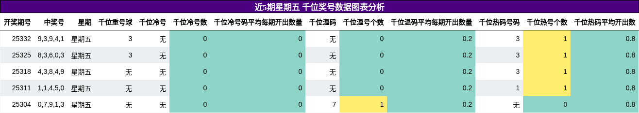 近5期星期五 千位奖号数据图表分析
