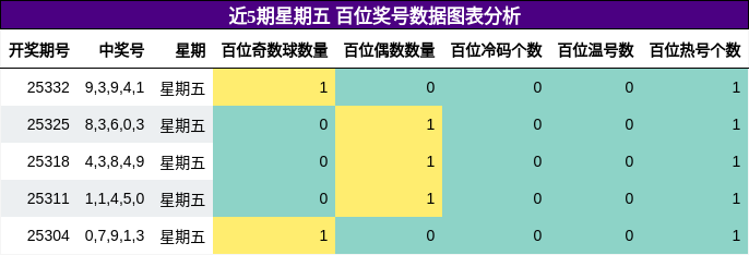 近5期星期五 百位奖号数据图表分析