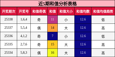 近5期和值分析表格