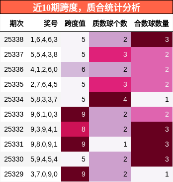 跨度分析，质合分析