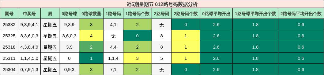 近5期星期五 012路号码数据分析