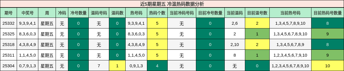 近5期星期五 冷温热码数据分析