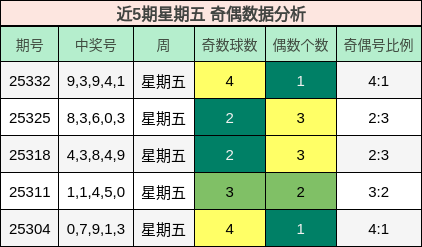 近5期星期五 奇偶数据分析