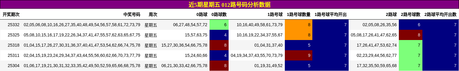 近5期星期五 012路号码分析数据