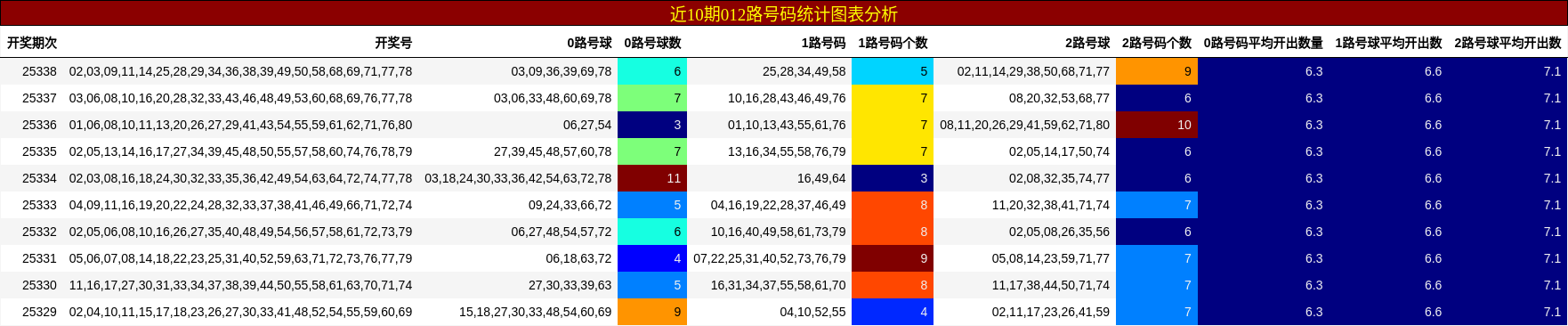近10期012路号码统计图表分析