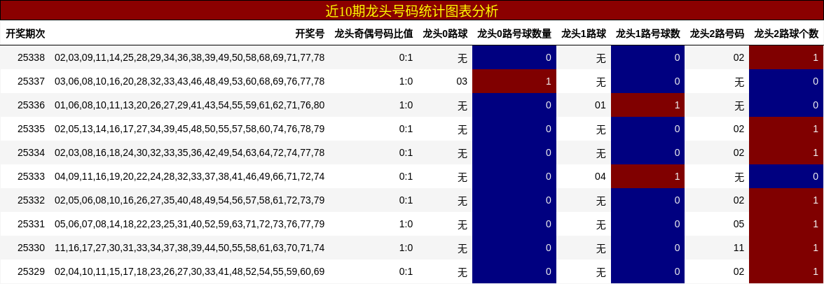 近10期龙头号码统计图表分析