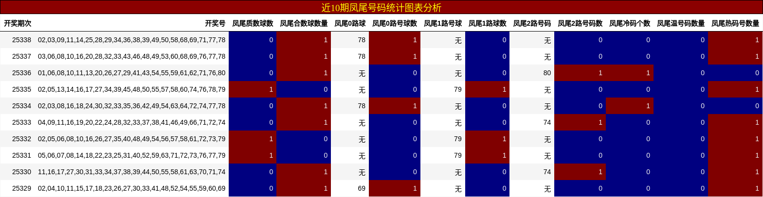 近10期凤尾号码统计图表分析