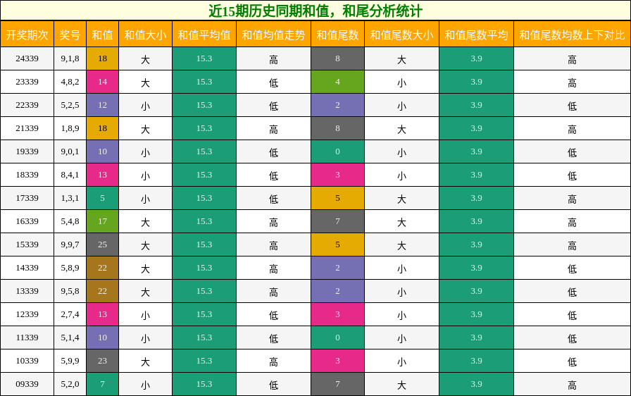 和值分析，和尾分析