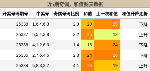 奇偶分析，和值分析