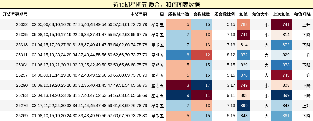 质合分析，和值分析