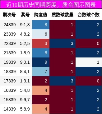 跨度分析，质合分析